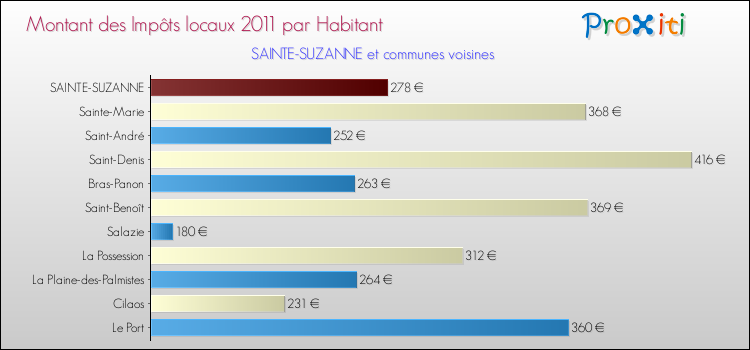 Montant des impôts locaux par Habitant pour SAINTE-SUZANNE et les communes proches Comparaison des impôts locaux par habitant pour SAINTE-SUZANNE et les communes voisines