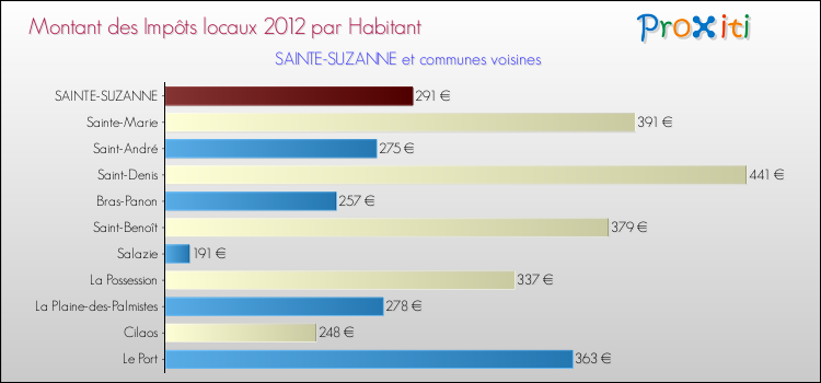 Montant des impôts locaux par Habitant pour SAINTE-SUZANNE et les communes proches Comparaison des impôts locaux par habitant pour SAINTE-SUZANNE et les communes voisines
