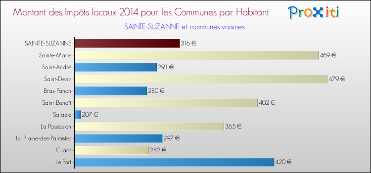 Montant des impôts locaux par Habitant pour SAINTE-SUZANNE et les communes proches en 2014 Comparaison des impôts locaux par habitant pour SAINTE-SUZANNE et les communes voisines en 2014