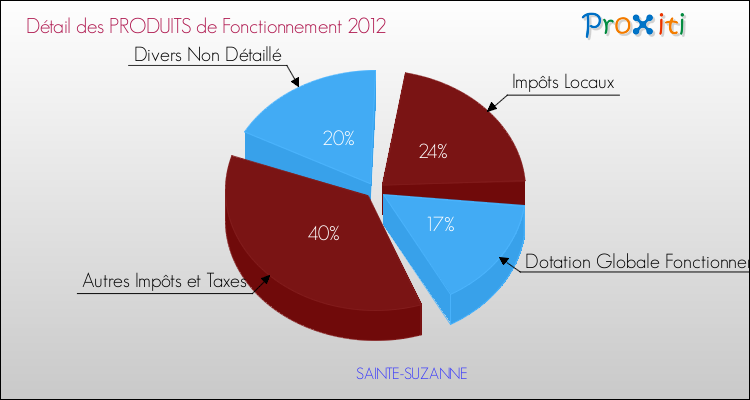 Décomposition du Budget de Fonctionnement 2012 de la commune de SAINTE-SUZANNE Budget de Fonctionnement 2012 pour la commune de SAINTE-SUZANNE