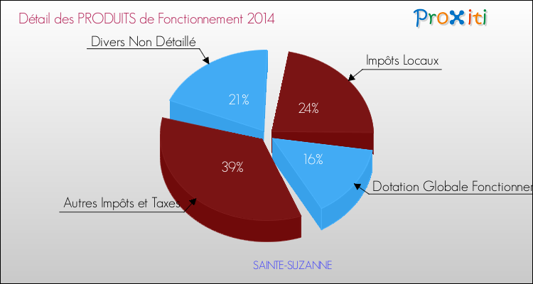 Décomposition du Budget de Fonctionnement 2014 de la commune de SAINTE-SUZANNE Budget de Fonctionnement 2014 pour la commune de SAINTE-SUZANNE