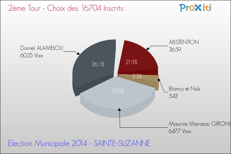 Résultats par rapport aux inscrits au 2ème Tour des Elections Municipales 2014 de la commune de SAINTE-SUZANNE Elections Municipales 2014 - Résultats par rapport aux inscrits au 2ème Tour pour la commune de SAINTE-SUZANNE