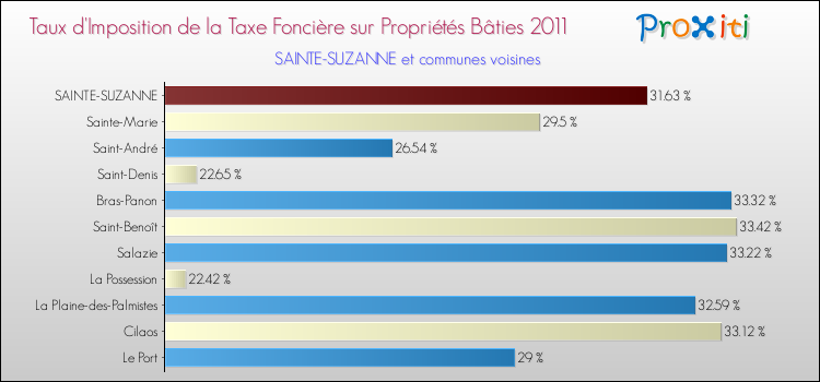 Taux d'imposition de la taxe foncière sur le bati 2011 pour SAINTE-SUZANNE et les communes proches Comparaison des taux d'imposition de la taxe foncière sur le bati 2011 pour SAINTE-SUZANNE et les communes voisines