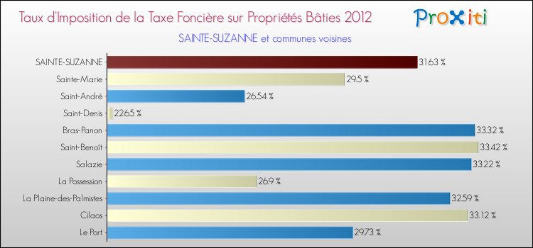 Taux d'imposition de la taxe foncière sur le bati 2012 pour SAINTE-SUZANNE et les communes proches Comparaison des taux d'imposition de la taxe foncière sur le bati 2012 pour SAINTE-SUZANNE et les communes voisines