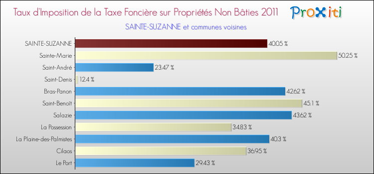 Taux d'imposition de la taxe foncière sur les immeubles et terrains non batis 2011 pour SAINTE-SUZANNE et les communes proches Comparaison des taux d'imposition de la taxe foncière sur les immeubles et terrains non batis 2011 pour SAINTE-SUZANNE et les communes voisines