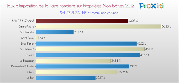 Taux d'imposition de la taxe foncière sur les immeubles et terrains non batis 2012 pour SAINTE-SUZANNE et les communes proches Comparaison des taux d'imposition de la taxe foncière sur les immeubles et terrains non batis 2012 pour SAINTE-SUZANNE et les communes voisines