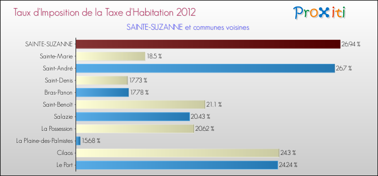 Taux d'imposition de la taxe d'habitation 2012 pour SAINTE-SUZANNE et les communes proches Comparaison des taux d'imposition de la taxe d'habitation 2012 pour SAINTE-SUZANNE et les communes voisines