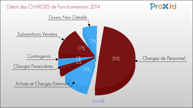 Décomposition des Charges de Fonctionnement 2014 de la commune de SALAZIE Charges de Fonctionnement 2014 pour la commune de SALAZIE