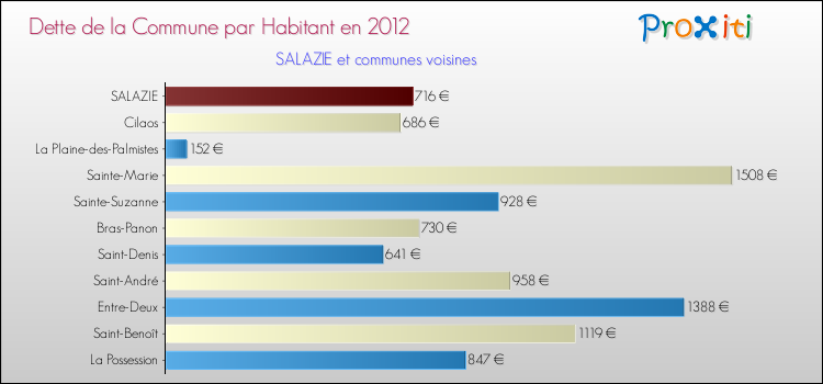Dette par habitant de la commune en 2012 pour SALAZIE et les communes proches Comparaison de la dette par habitant de la commune en 2012 pour SALAZIE et les communes voisines