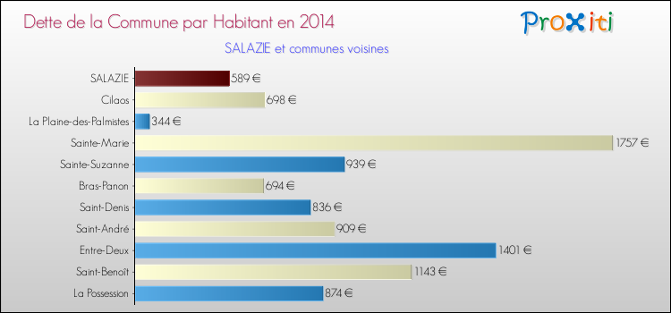 Dette par habitant de la commune en 2014 pour SALAZIE et les communes proches Comparaison de la dette par habitant de la commune en 2014 pour SALAZIE et les communes voisines