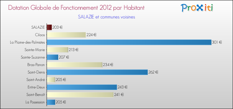 Montant des dotations globales de fonctionnement DGF par Habitant pour SALAZIE et les communes proches Comparaison des des dotations globales de fonctionnement DGF par habitant pour SALAZIE et les communes voisines