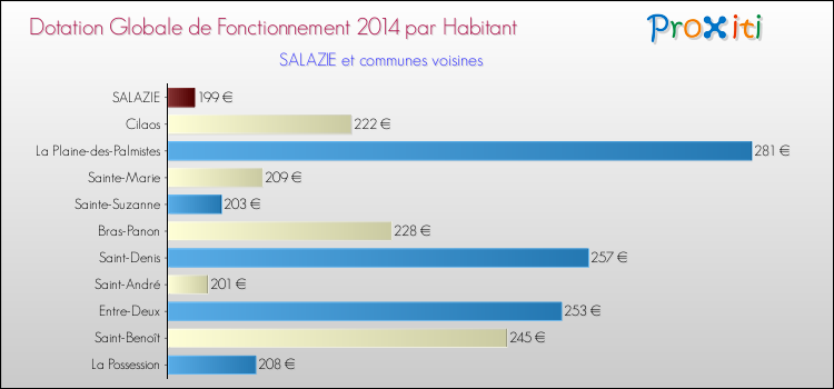 Montant des dotations globales de fonctionnement DGF par Habitant pour SALAZIE et les communes proches en 2014. Comparaison des des dotations globales de fonctionnement DGF par habitant pour SALAZIE et les communes voisines en 2014.
