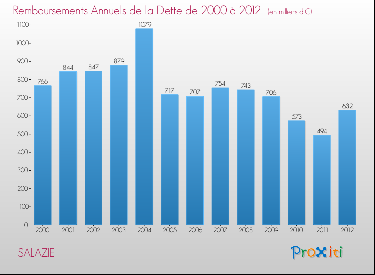 Evolution de l'annuité de la dette pour la commune de SALAZIE de 2000 à 2012 Annuités de la dette pour SALAZIE de 2000 à 2012