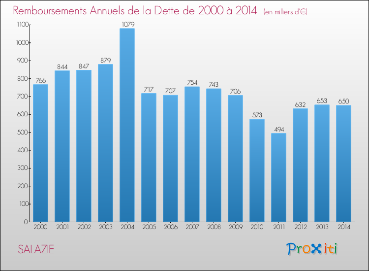 Evolution de l'annuité de la dette pour la commune de SALAZIE de 2000 à 2014 Annuités de la dette pour SALAZIE de 2000 à 2014