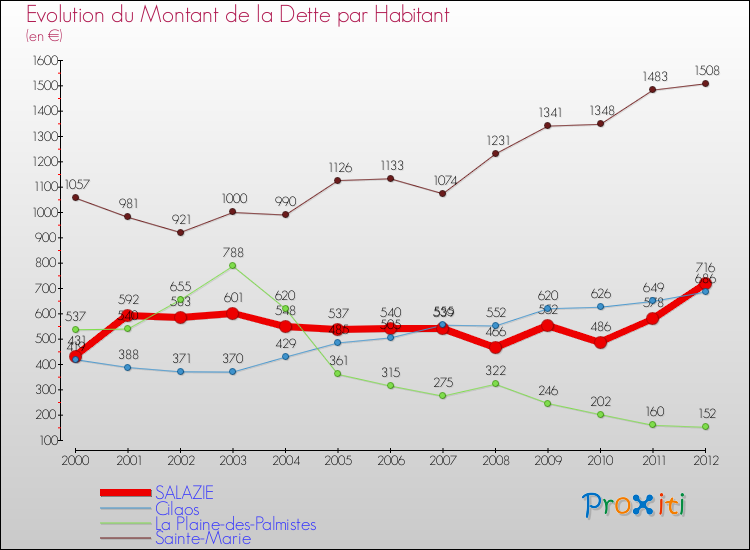 Evolution de la dette par habitant pour la commune de SALAZIE et les communes proches de 2000 à 2012 Comparaison de la dette par habitant pour SALAZIE et les communes voisines de 2000 à 2012