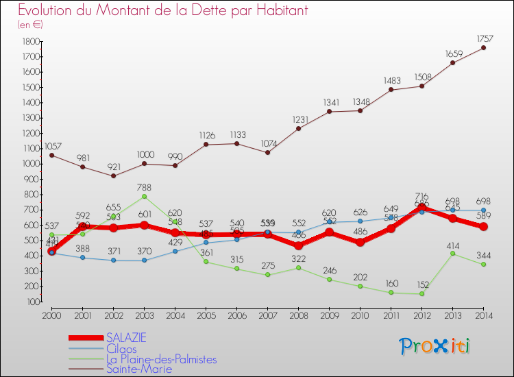 Evolution de la dette par habitant pour la commune de SALAZIE et les communes proches de 2000 à 2014 Comparaison de la dette par habitant pour SALAZIE et les communes voisines de 2000 à 2014