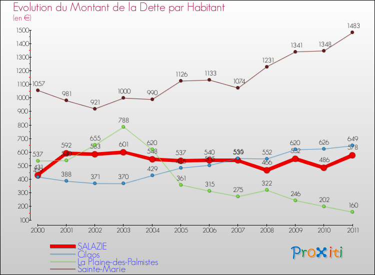 Evolution de la dette par habitant pour la commune de SALAZIE et les communes proches Comparaison de la dette par habitant pour SALAZIE et les communes voisines