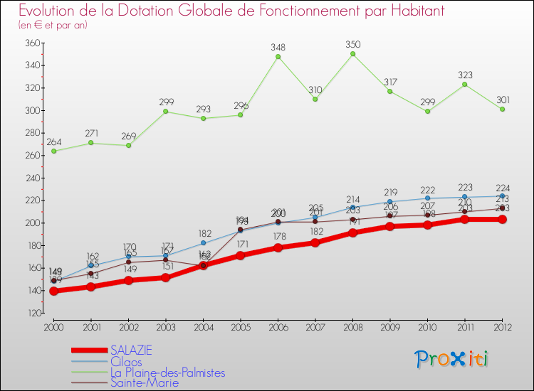 Evolution et montant de la dotation globale de fonctionnement par Habitant pour SALAZIE et les communes proches Comparaison des dotations globales de fonctionnement par habitant pour SALAZIE et les communes voisines