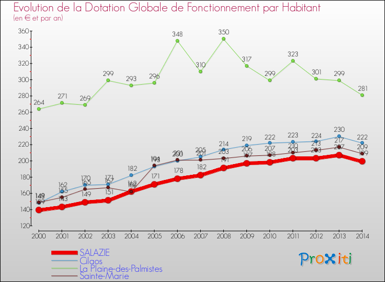 Evolution et montant de la dotation globale de fonctionnement par Habitant pour SALAZIE et les communes proches de 2000 à 2014. Comparaison des dotations globales de fonctionnement par habitant pour SALAZIE et les communes voisines de 2000 à 2014.