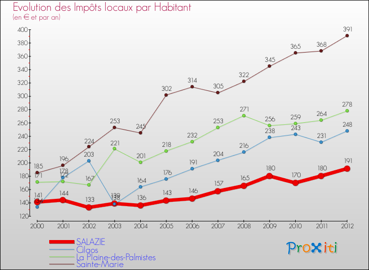 Evolution et montant des impôts locaux par Habitant pour SALAZIE et les communes proches Comparaison des impôts locaux par habitant pour SALAZIE et les communes voisines
