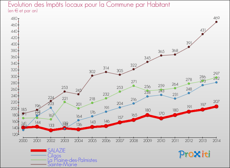 Evolution et montant des impôts locaux par Habitant pour SALAZIE et les communes proches de 2000 à 2014 Comparaison des impôts locaux par habitant pour SALAZIE et les communes voisines de 2000 à 2014