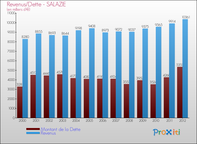 Evolution comparée de la dette et des revenus pour la commune de SALAZIE de 2000 à 2012 Comparaison de la dette et des revenus pour SALAZIE de 2000 à 2012