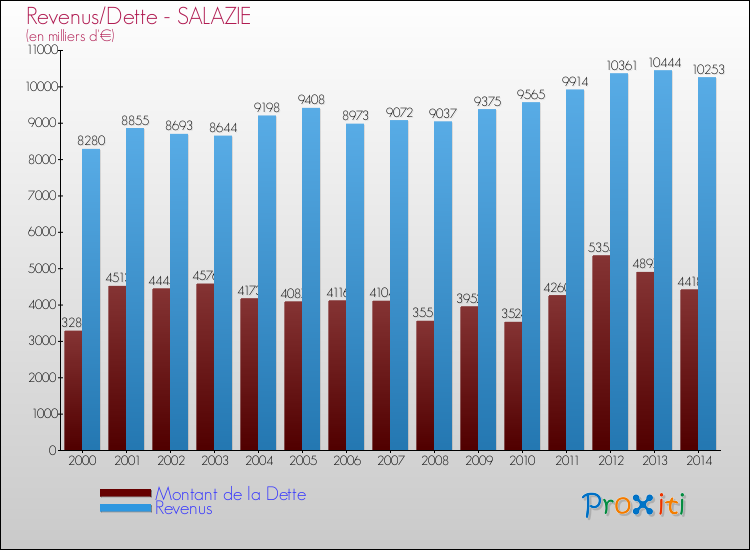 Evolution comparée de la dette et des revenus pour la commune de SALAZIE de 2000 à 2014 Comparaison de la dette et des revenus pour SALAZIE de 2000 à 2014