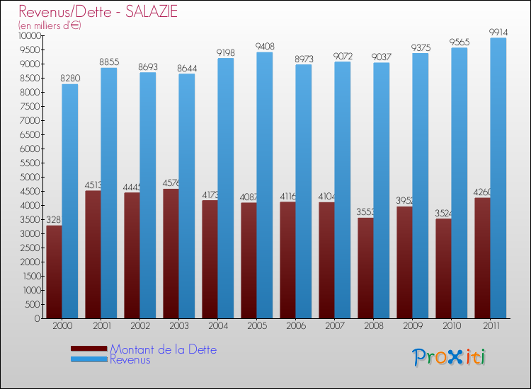 Evolution comparée de la dette et des revenus pour la commune de SALAZIE de 2000 à 2011 Comparaison de la dette et des revenus pour SALAZIE de 2000 à 2011