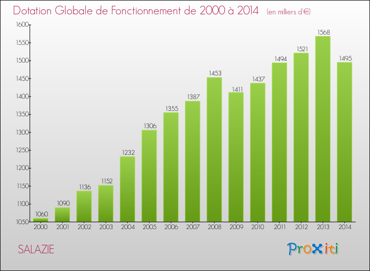 Evolution du montant de la Dotation Globale de Fonctionnement pour la commune de SALAZIE de 2000 à 2014 Evolution du montant de la Dotation Globale de Fonctionnement pour SALAZIE de 2000 à 2014