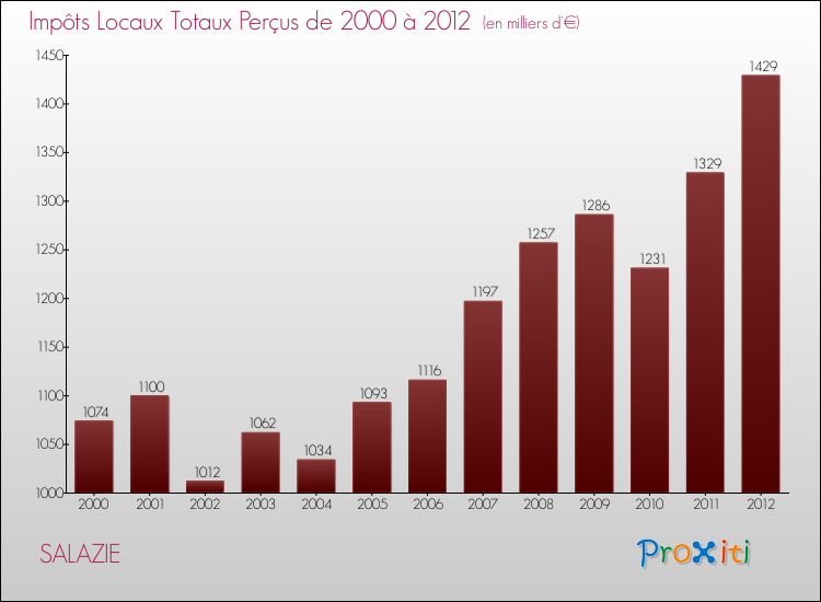 Evolution des Impôts Locaux pour la commune de SALAZIE de 2000 à 2012 Evolution des Impôts Locaux pour SALAZIE de 2000 à 2012