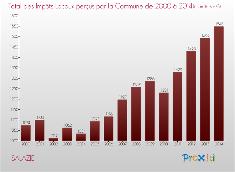 Evolution des Impôts Locaux pour la commune de SALAZIE de 2000 à 2014 Evolution des Impôts Locaux pour SALAZIE de 2000 à 2014