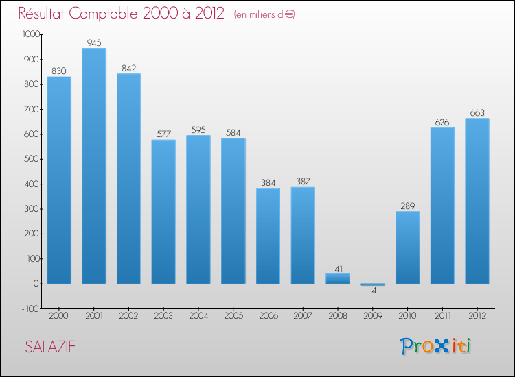 Evolution du résultat comptable pour la commune de SALAZIE de 2000 à 2012 Evolution du résultat comptable pour SALAZIE de 2000 à 2012