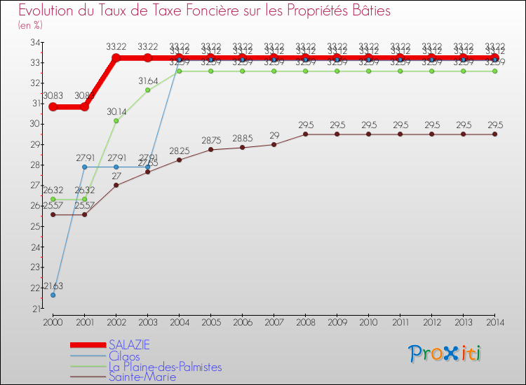 Evolution du taux de la taxe foncière sur le bati pour SALAZIE et les communes proches de 2000 à 2014 Comparaison des taux de taxe foncière sur le bati pour SALAZIE et les communes voisines de 2000 à 2014
