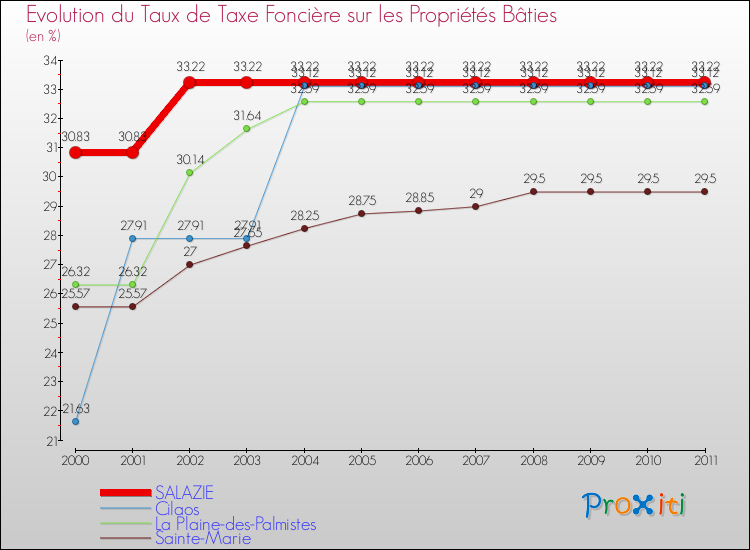 Evolution du taux de la taxe foncière sur le bati pour SALAZIE et les communes proches Comparaison des taux de taxe foncière sur le bati pour SALAZIE et les communes voisines