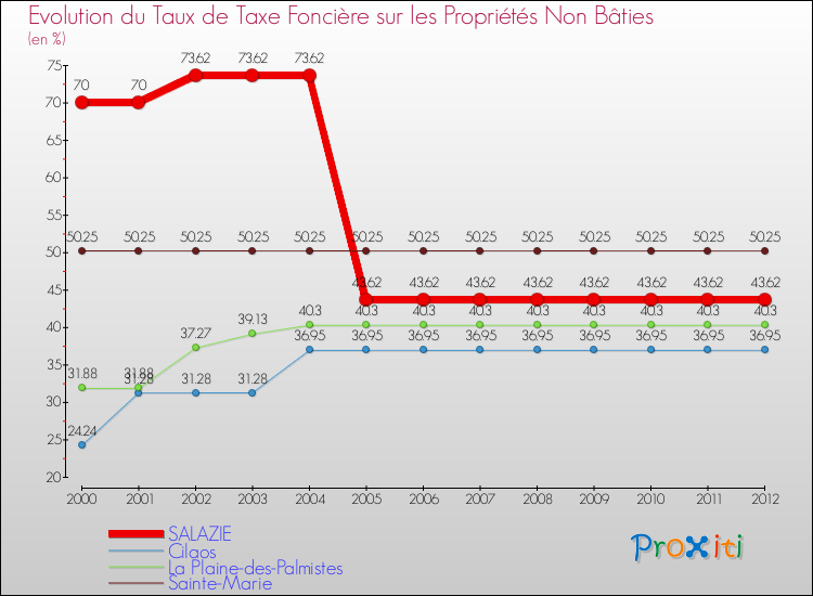 Evolution du taux de la taxe foncière sur les immeubles et terrains non batis pour SALAZIE et les communes proches de 2000 à 2012 Comparaison des taux de la taxe foncière sur les immeubles et terrains non batis pour SALAZIE et les communes voisines de 2000 à 2012