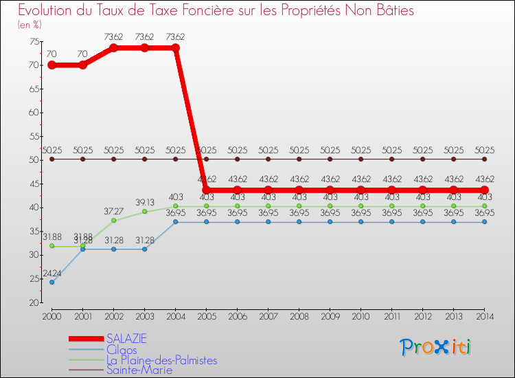 Evolution du taux de la taxe foncière sur les immeubles et terrains non batis pour SALAZIE et les communes proches de 2000 à 2014 Comparaison des taux de la taxe foncière sur les immeubles et terrains non batis pour SALAZIE et les communes voisines de 2000 à 2014