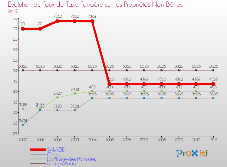 Evolution du taux de la taxe foncière sur les immeubles et terrains non batis pour SALAZIE et les communes proches Comparaison des taux de la taxe foncière sur les immeubles et terrains non batis pour SALAZIE et les communes voisines