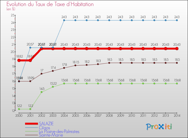 Evolution du taux de la taxe d'habitation pour SALAZIE et les communes proches de 2000 à 2014 Comparaison des taux de la taxe d'habitation pour SALAZIE et les communes voisines de 2000 à 2014