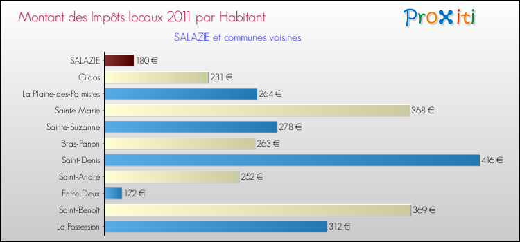 Montant des impôts locaux par Habitant pour SALAZIE et les communes proches Comparaison des impôts locaux par habitant pour SALAZIE et les communes voisines