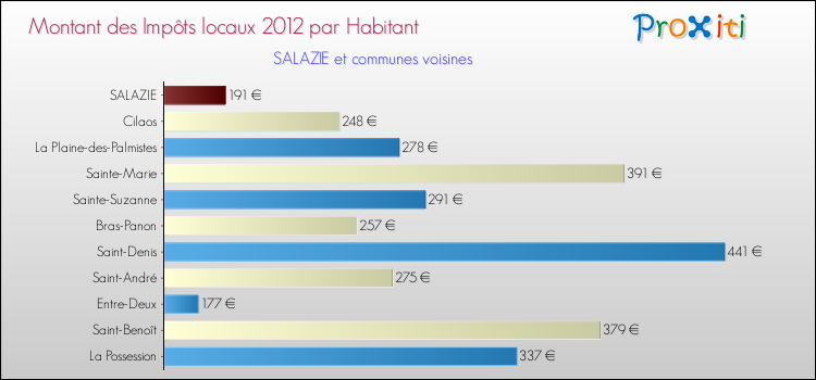 Montant des impôts locaux par Habitant pour SALAZIE et les communes proches Comparaison des impôts locaux par habitant pour SALAZIE et les communes voisines
