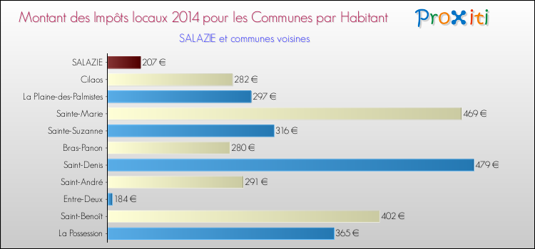 Montant des impôts locaux par Habitant pour SALAZIE et les communes proches en 2014 Comparaison des impôts locaux par habitant pour SALAZIE et les communes voisines en 2014