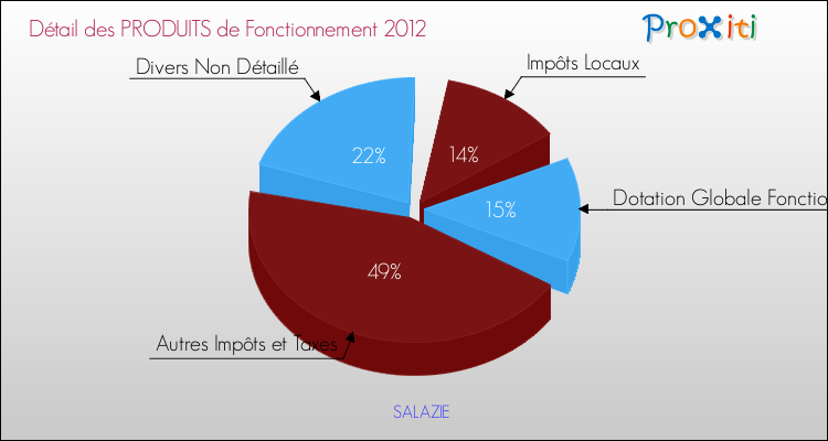 Décomposition du Budget de Fonctionnement 2012 de la commune de SALAZIE Budget de Fonctionnement 2012 pour la commune de SALAZIE