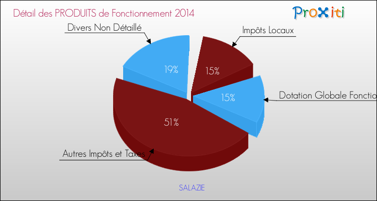 Décomposition du Budget de Fonctionnement 2014 de la commune de SALAZIE Budget de Fonctionnement 2014 pour la commune de SALAZIE