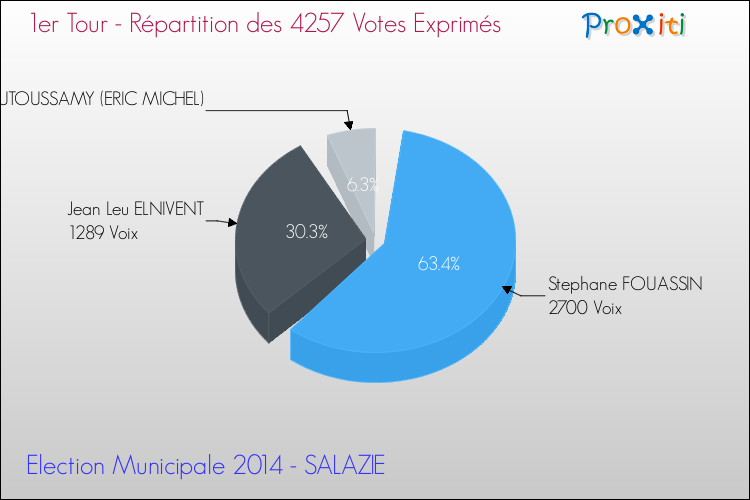 Répartition des votes exprimés au 1er Tour des Elections Municipales 2014 de la commune de SALAZIE Elections Municipales 2014 - Répartition des votes exprimés au 1er Tour pour la commune de SALAZIE