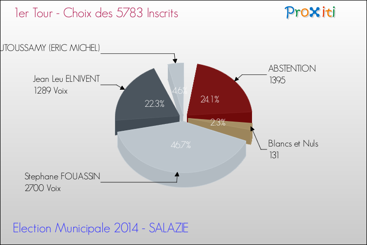 Résultats par rapport aux inscrits au 1er Tour des Elections Municipales 2014 de la commune de SALAZIE Elections Municipales 2014 - Résultats par rapport aux inscrits au 1er Tour pour la commune de SALAZIE