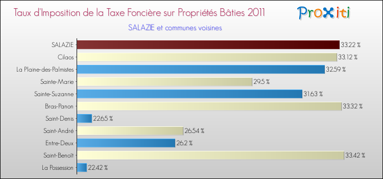 Taux d'imposition de la taxe foncière sur le bati 2011 pour SALAZIE et les communes proches Comparaison des taux d'imposition de la taxe foncière sur le bati 2011 pour SALAZIE et les communes voisines