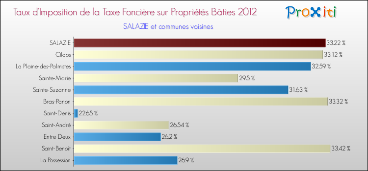 Taux d'imposition de la taxe foncière sur le bati 2012 pour SALAZIE et les communes proches Comparaison des taux d'imposition de la taxe foncière sur le bati 2012 pour SALAZIE et les communes voisines
