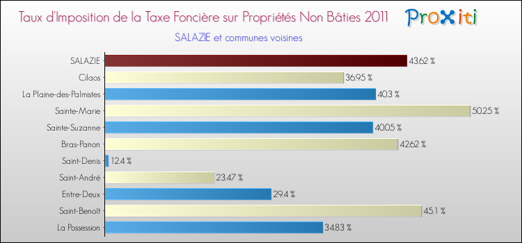 Taux d'imposition de la taxe foncière sur les immeubles et terrains non batis 2011 pour SALAZIE et les communes proches Comparaison des taux d'imposition de la taxe foncière sur les immeubles et terrains non batis 2011 pour SALAZIE et les communes voisines
