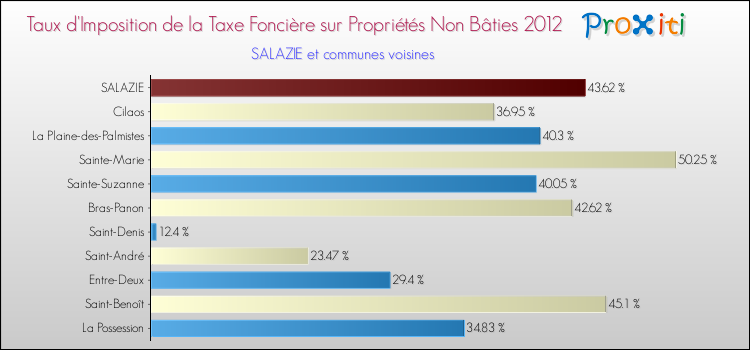 Taux d'imposition de la taxe foncière sur les immeubles et terrains non batis 2012 pour SALAZIE et les communes proches Comparaison des taux d'imposition de la taxe foncière sur les immeubles et terrains non batis 2012 pour SALAZIE et les communes voisines