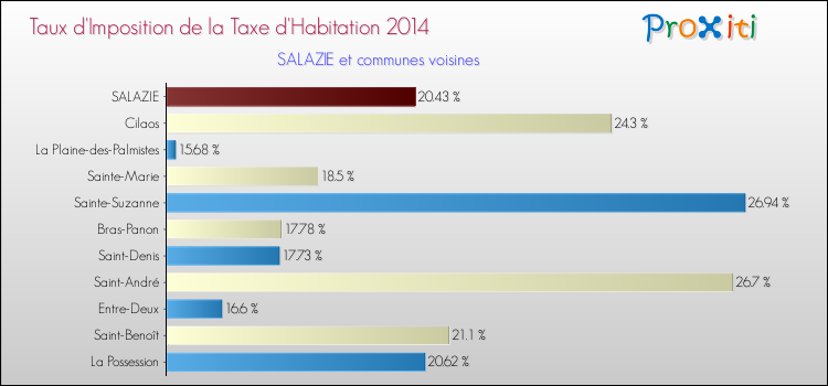 Taux d'imposition de la taxe d'habitation 2014 pour SALAZIE et les communes proches Comparaison des taux d'imposition de la taxe d'habitation 2014 pour SALAZIE et les communes voisines